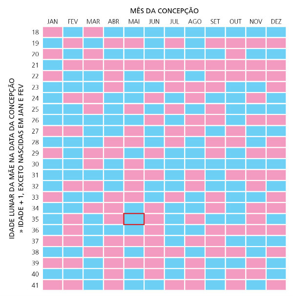 Tabela Chinesa Gravidez 2025